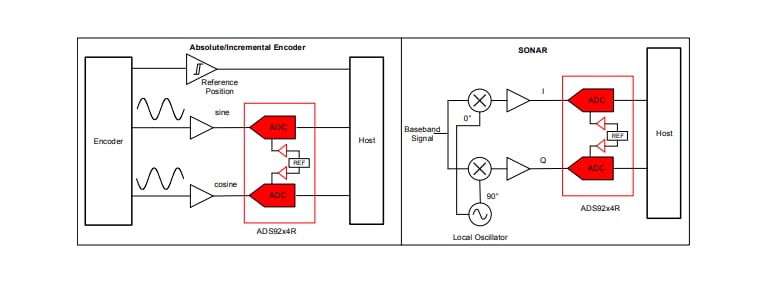 Application Circuit Diagram - Texas Instruments ADS92x4R Dual-Channel SAR ADCs